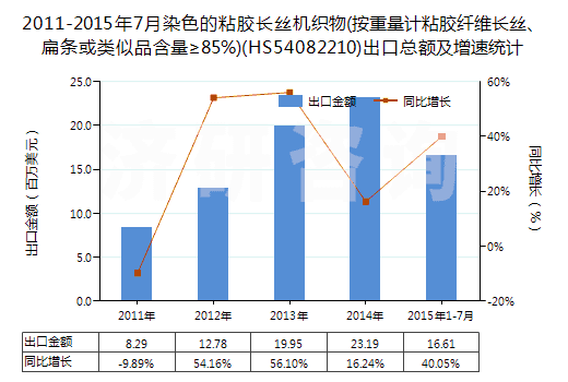 2011-2015年7月染色的粘膠長絲機(jī)織物(按重量計粘膠纖維長絲、扁條或類似品含量≥85%)(HS54082210)出口總額及增速統(tǒng)計